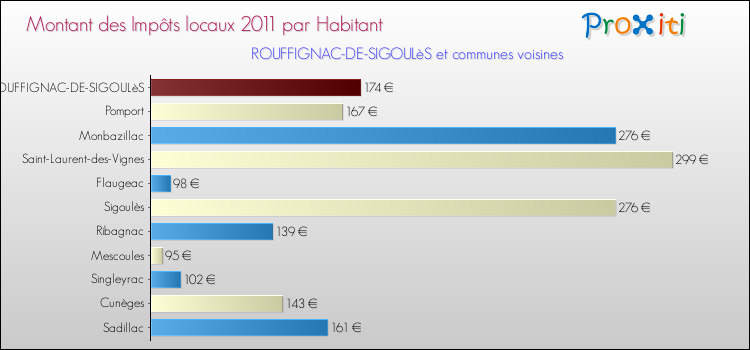 Montant des impôts locaux par Habitant pour ROUFFIGNAC-DE-SIGOULèS et les communes proches Comparaison des impôts locaux par habitant pour ROUFFIGNAC-DE-SIGOULèS et les communes voisines