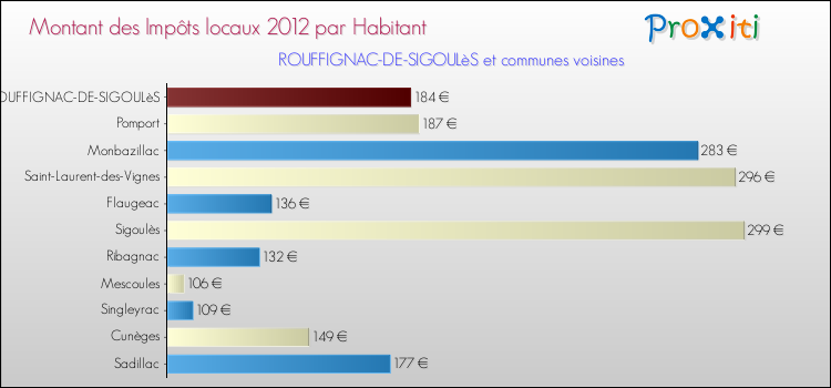 Montant des impôts locaux par Habitant pour ROUFFIGNAC-DE-SIGOULèS et les communes proches Comparaison des impôts locaux par habitant pour ROUFFIGNAC-DE-SIGOULèS et les communes voisines