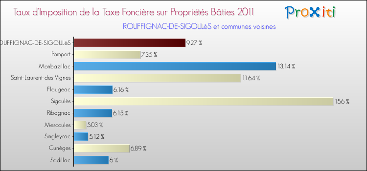 Taux d'imposition de la taxe foncière sur le bati 2011 pour ROUFFIGNAC-DE-SIGOULèS et les communes proches Comparaison des taux d'imposition de la taxe foncière sur le bati 2011 pour ROUFFIGNAC-DE-SIGOULèS et les communes voisines