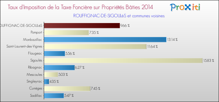 Taux d'imposition de la taxe foncière sur le bati 2014 pour ROUFFIGNAC-DE-SIGOULèS et les communes proches Comparaison des taux d'imposition de la taxe foncière sur le bati 2014 pour ROUFFIGNAC-DE-SIGOULèS et les communes voisines