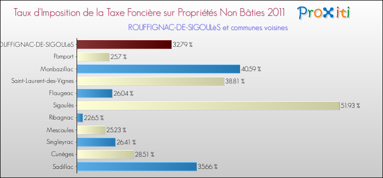 Taux d'imposition de la taxe foncière sur les immeubles et terrains non batis 2011 pour ROUFFIGNAC-DE-SIGOULèS et les communes proches Comparaison des taux d'imposition de la taxe foncière sur les immeubles et terrains non batis 2011 pour ROUFFIGNAC-DE-SIGOULèS et les communes voisines