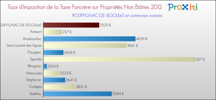 Taux d'imposition de la taxe foncière sur les immeubles et terrains non batis 2012 pour ROUFFIGNAC-DE-SIGOULèS et les communes proches Comparaison des taux d'imposition de la taxe foncière sur les immeubles et terrains non batis 2012 pour ROUFFIGNAC-DE-SIGOULèS et les communes voisines