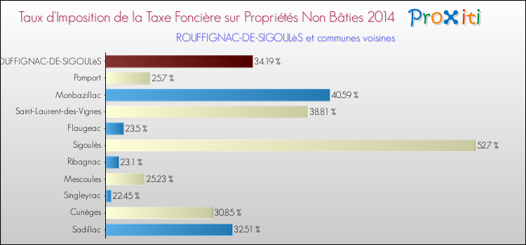 Taux d'imposition de la taxe foncière sur les immeubles et terrains non batis 2014 pour ROUFFIGNAC-DE-SIGOULèS et les communes proches Comparaison des taux d'imposition de la taxe foncière sur les immeubles et terrains non batis 2014 pour ROUFFIGNAC-DE-SIGOULèS et les communes voisines