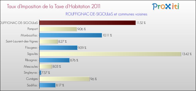 Taux d'imposition de la taxe d'habitation 2011 pour ROUFFIGNAC-DE-SIGOULèS et les communes proches Comparaison des taux d'imposition de la taxe d'habitation 2011 pour ROUFFIGNAC-DE-SIGOULèS et les communes voisines