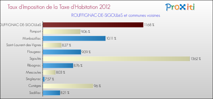 Taux d'imposition de la taxe d'habitation 2012 pour ROUFFIGNAC-DE-SIGOULèS et les communes proches Comparaison des taux d'imposition de la taxe d'habitation 2012 pour ROUFFIGNAC-DE-SIGOULèS et les communes voisines