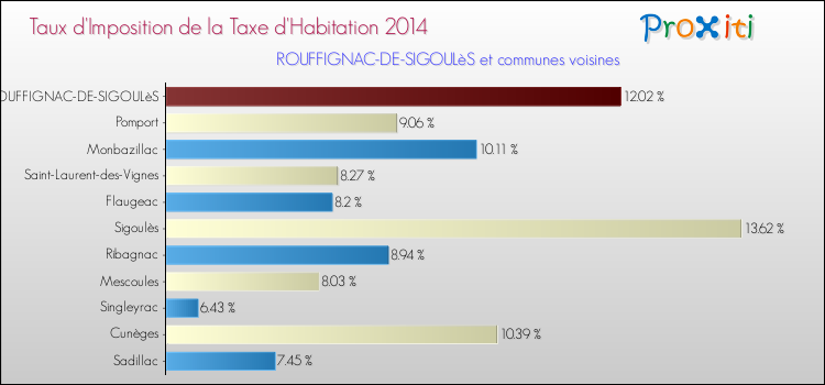 Taux d'imposition de la taxe d'habitation 2014 pour ROUFFIGNAC-DE-SIGOULèS et les communes proches Comparaison des taux d'imposition de la taxe d'habitation 2014 pour ROUFFIGNAC-DE-SIGOULèS et les communes voisines