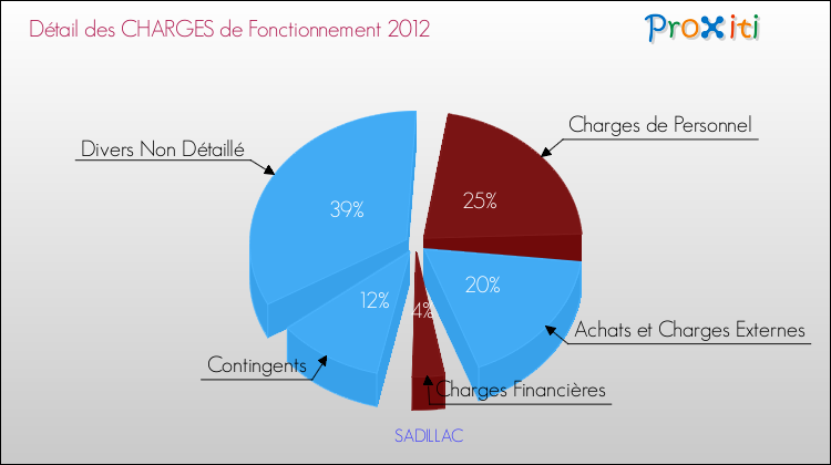 Décomposition des Charges de Fonctionnement 2012 de la commune de SADILLAC Charges de Fonctionnement 2012 pour la commune de SADILLAC