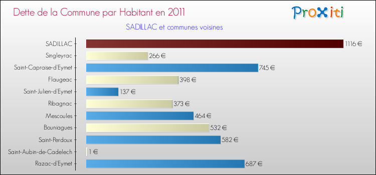 Dette par habitant de la commune en 2011 pour SADILLAC et les communes proches Comparaison de la dette par habitant de la commune en 2011 pour SADILLAC et les communes voisines