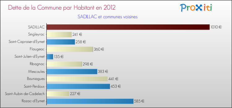Dette par habitant de la commune en 2012 pour SADILLAC et les communes proches Comparaison de la dette par habitant de la commune en 2012 pour SADILLAC et les communes voisines