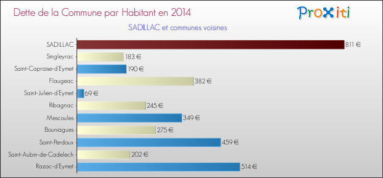 Dette par habitant de la commune en 2014 pour SADILLAC et les communes proches Comparaison de la dette par habitant de la commune en 2014 pour SADILLAC et les communes voisines