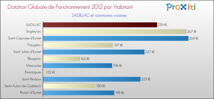 Montant des dotations globales de fonctionnement DGF par Habitant pour SADILLAC et les communes proches Comparaison des des dotations globales de fonctionnement DGF par habitant pour SADILLAC et les communes voisines