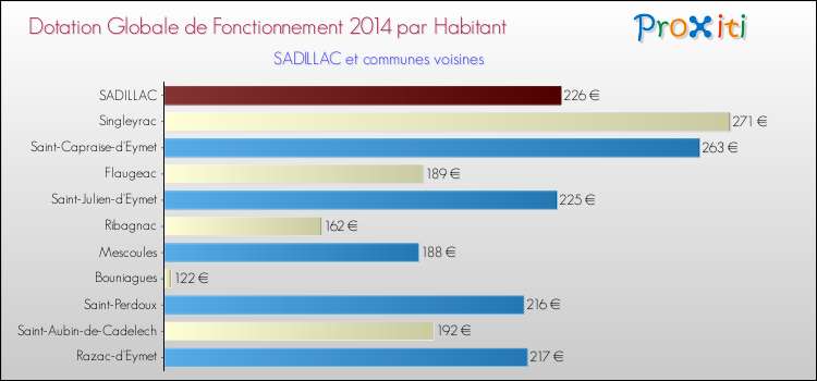 Montant des dotations globales de fonctionnement DGF par Habitant pour SADILLAC et les communes proches en 2014. Comparaison des des dotations globales de fonctionnement DGF par habitant pour SADILLAC et les communes voisines en 2014.