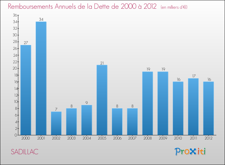 Evolution de l'annuité de la dette pour la commune de SADILLAC de 2000 à 2012 Annuités de la dette pour SADILLAC de 2000 à 2012