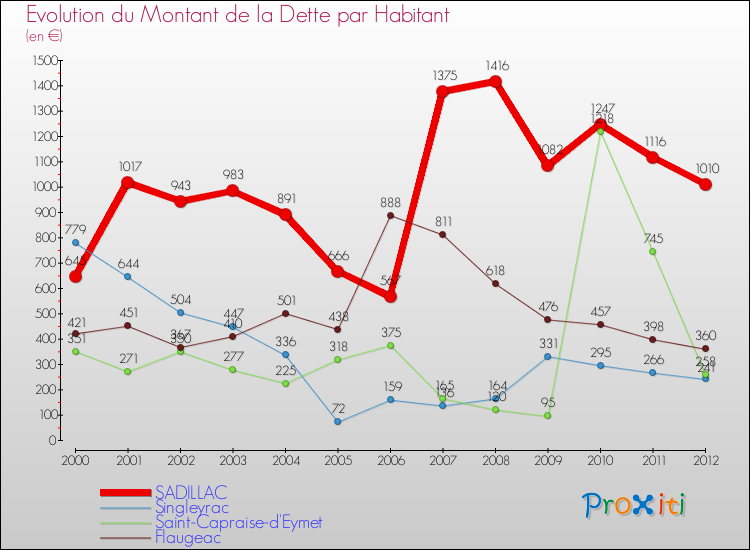 Evolution de la dette par habitant pour la commune de SADILLAC et les communes proches de 2000 à 2012 Comparaison de la dette par habitant pour SADILLAC et les communes voisines de 2000 à 2012