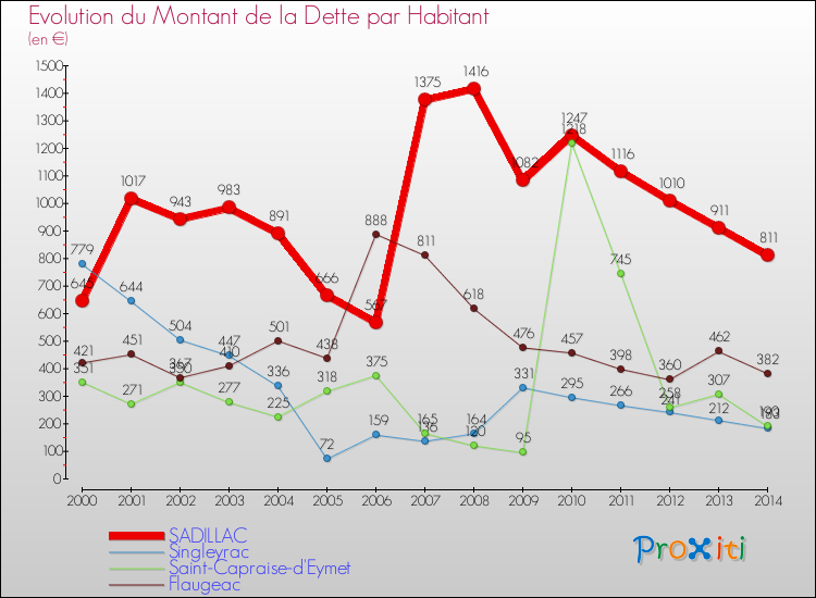 Evolution de la dette par habitant pour la commune de SADILLAC et les communes proches de 2000 à 2014 Comparaison de la dette par habitant pour SADILLAC et les communes voisines de 2000 à 2014