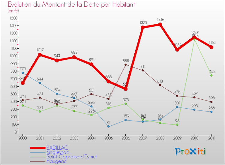 Evolution de la dette par habitant pour la commune de SADILLAC et les communes proches Comparaison de la dette par habitant pour SADILLAC et les communes voisines