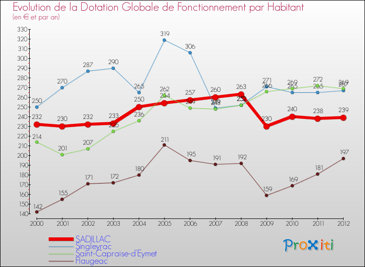 Evolution et montant de la dotation globale de fonctionnement par Habitant pour SADILLAC et les communes proches Comparaison des dotations globales de fonctionnement par habitant pour SADILLAC et les communes voisines