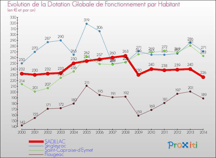 Evolution et montant de la dotation globale de fonctionnement par Habitant pour SADILLAC et les communes proches de 2000 à 2014. Comparaison des dotations globales de fonctionnement par habitant pour SADILLAC et les communes voisines de 2000 à 2014.