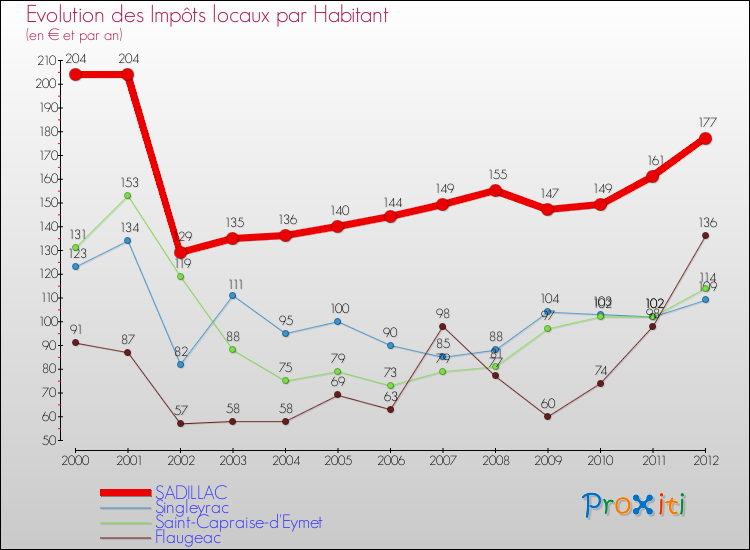Evolution et montant des impôts locaux par Habitant pour SADILLAC et les communes proches Comparaison des impôts locaux par habitant pour SADILLAC et les communes voisines