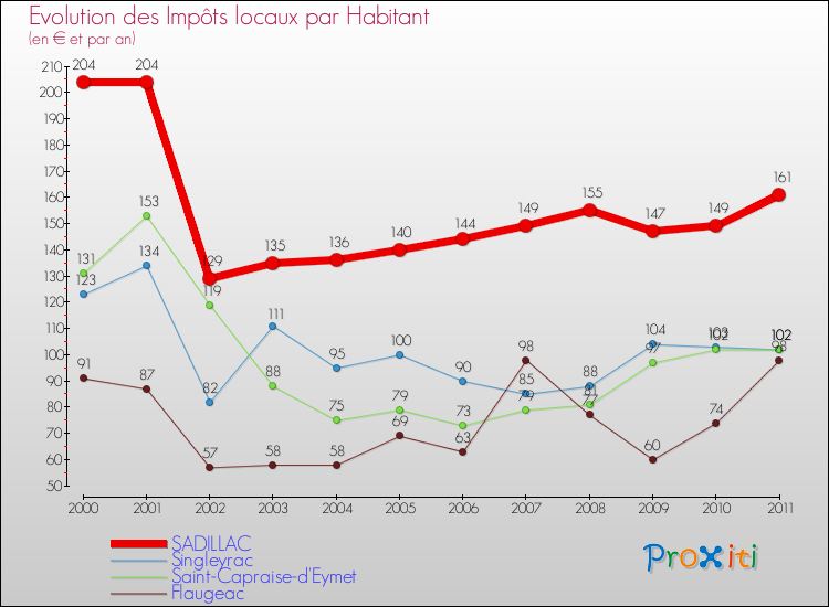 Evolution et montant des impôts locaux par Habitant pour SADILLAC et les communes proches Comparaison des impôts locaux par habitant pour SADILLAC et les communes voisines