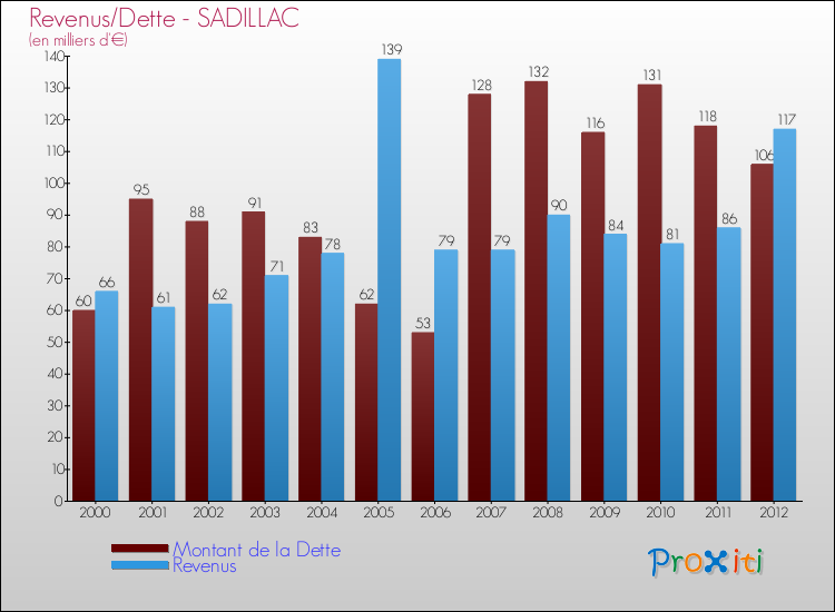 Evolution comparée de la dette et des revenus pour la commune de SADILLAC de 2000 à 2012 Comparaison de la dette et des revenus pour SADILLAC de 2000 à 2012
