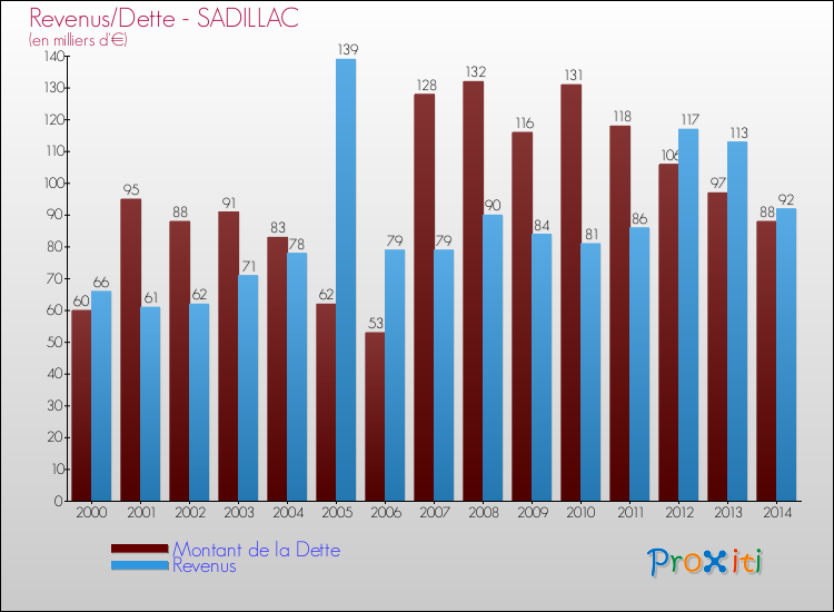 Evolution comparée de la dette et des revenus pour la commune de SADILLAC de 2000 à 2014 Comparaison de la dette et des revenus pour SADILLAC de 2000 à 2014