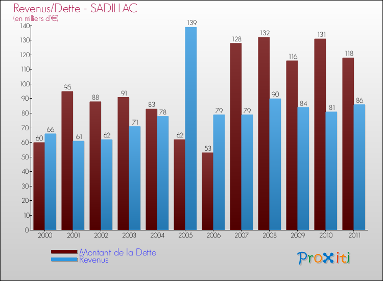 Evolution comparée de la dette et des revenus pour la commune de SADILLAC de 2000 à 2011 Comparaison de la dette et des revenus pour SADILLAC de 2000 à 2011