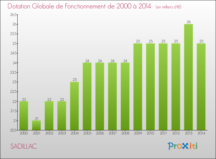Evolution du montant de la Dotation Globale de Fonctionnement pour la commune de SADILLAC de 2000 à 2014 Evolution du montant de la Dotation Globale de Fonctionnement pour SADILLAC de 2000 à 2014