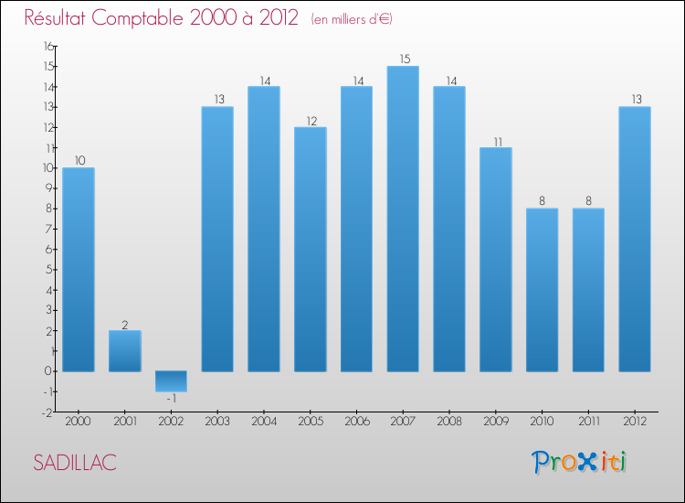 Evolution du résultat comptable pour la commune de SADILLAC de 2000 à 2012 Evolution du résultat comptable pour SADILLAC de 2000 à 2012