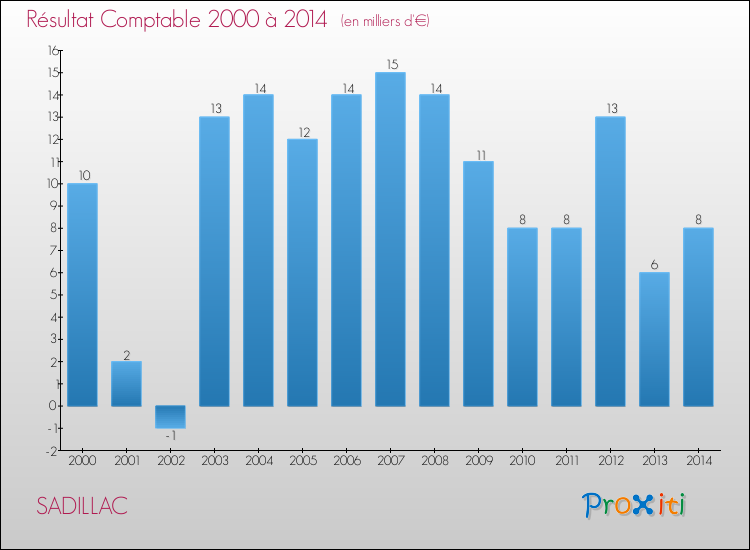 Evolution du résultat comptable pour la commune de SADILLAC de 2000 à 2014 Evolution du résultat comptable pour SADILLAC de 2000 à 2014