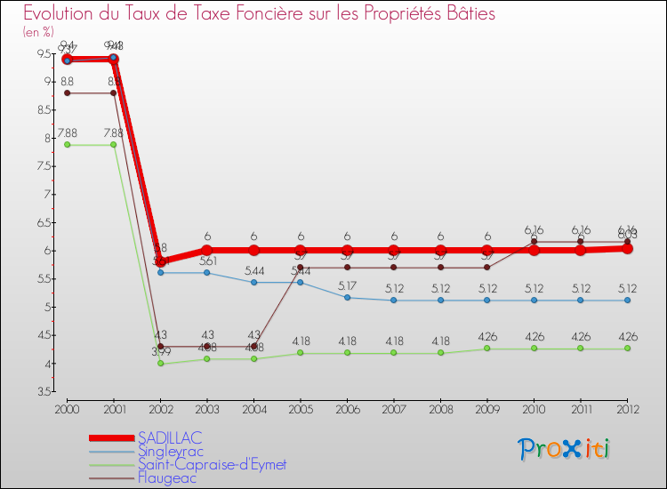 Evolution du taux de la taxe foncière sur le bati pour SADILLAC et les communes proches de 2000 à 2012 Comparaison des taux de taxe foncière sur le bati pour SADILLAC et les communes voisines de 2000 à 2012