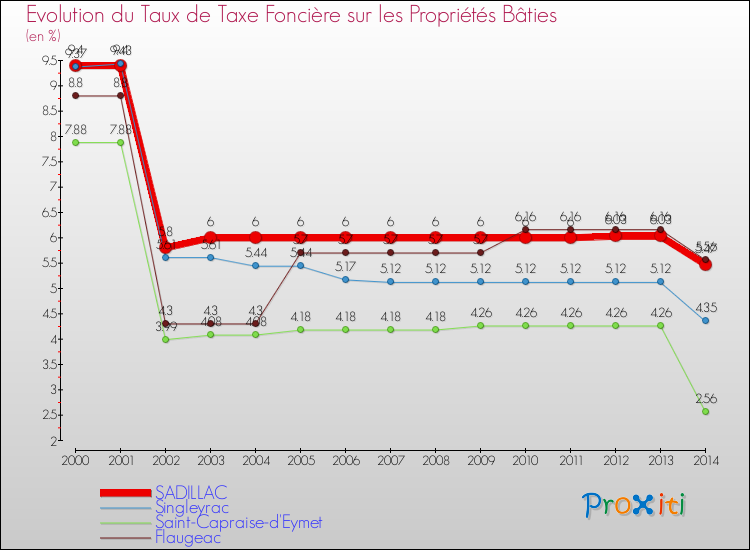 Evolution du taux de la taxe foncière sur le bati pour SADILLAC et les communes proches de 2000 à 2014 Comparaison des taux de taxe foncière sur le bati pour SADILLAC et les communes voisines de 2000 à 2014