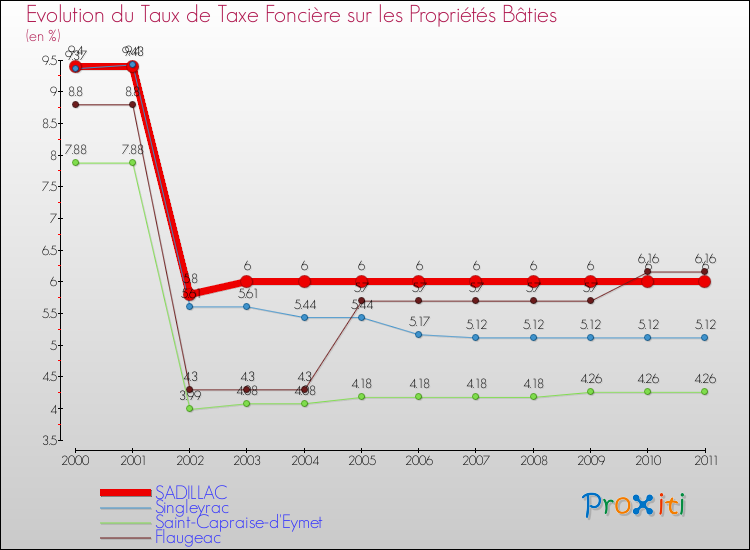 Evolution du taux de la taxe foncière sur le bati pour SADILLAC et les communes proches Comparaison des taux de taxe foncière sur le bati pour SADILLAC et les communes voisines