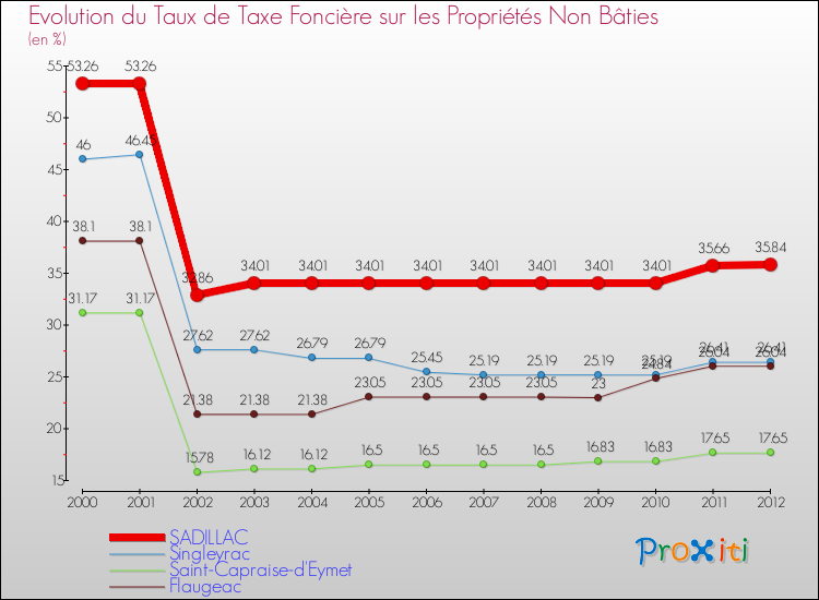Evolution du taux de la taxe foncière sur les immeubles et terrains non batis pour SADILLAC et les communes proches de 2000 à 2012 Comparaison des taux de la taxe foncière sur les immeubles et terrains non batis pour SADILLAC et les communes voisines de 2000 à 2012