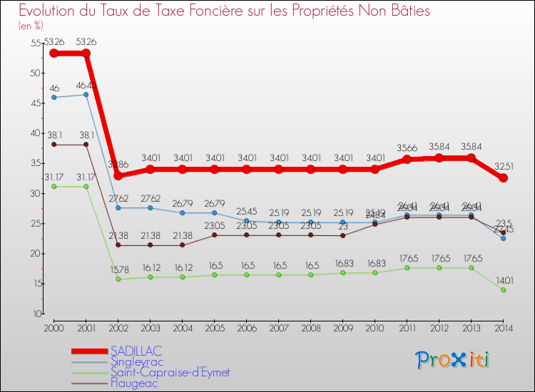 Evolution du taux de la taxe foncière sur les immeubles et terrains non batis pour SADILLAC et les communes proches de 2000 à 2014 Comparaison des taux de la taxe foncière sur les immeubles et terrains non batis pour SADILLAC et les communes voisines de 2000 à 2014