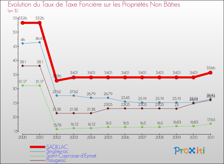 Evolution du taux de la taxe foncière sur les immeubles et terrains non batis pour SADILLAC et les communes proches Comparaison des taux de la taxe foncière sur les immeubles et terrains non batis pour SADILLAC et les communes voisines
