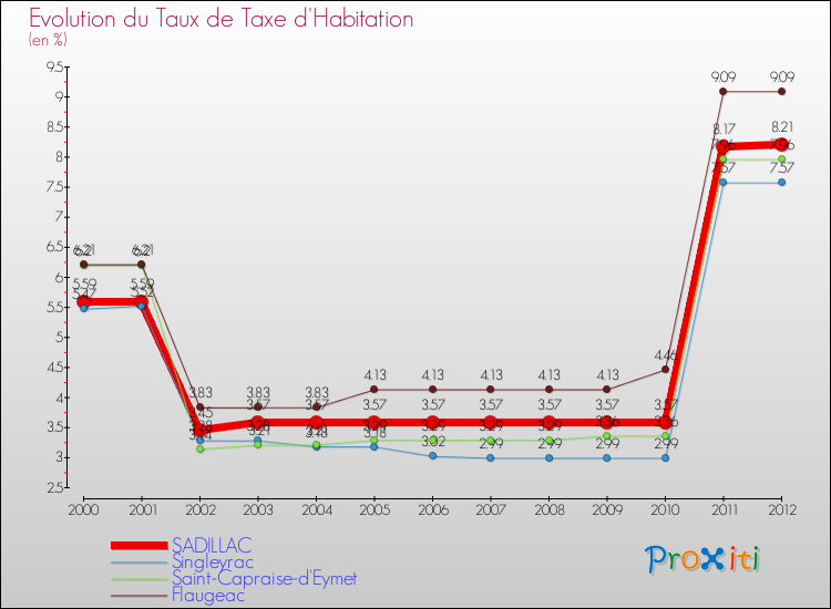 Evolution du taux de la taxe d'habitation pour SADILLAC et les communes proches Comparaison des taux de la taxe d'habitation pour SADILLAC et les communes voisines