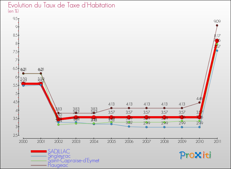 Evolution du taux de la taxe d'habitation pour SADILLAC et les communes proches Comparaison des taux de la taxe d'habitation pour SADILLAC et les communes voisines