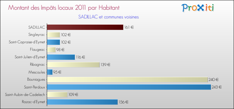 Montant des impôts locaux par Habitant pour SADILLAC et les communes proches Comparaison des impôts locaux par habitant pour SADILLAC et les communes voisines