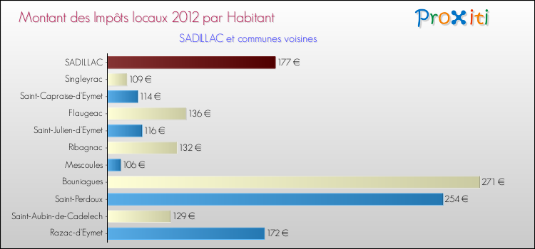 Montant des impôts locaux par Habitant pour SADILLAC et les communes proches Comparaison des impôts locaux par habitant pour SADILLAC et les communes voisines