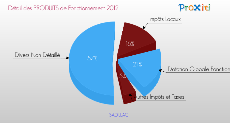 Décomposition du Budget de Fonctionnement 2012 de la commune de SADILLAC Budget de Fonctionnement 2012 pour la commune de SADILLAC