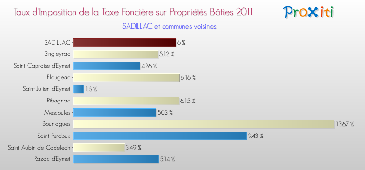 Taux d'imposition de la taxe foncière sur le bati 2011 pour SADILLAC et les communes proches Comparaison des taux d'imposition de la taxe foncière sur le bati 2011 pour SADILLAC et les communes voisines