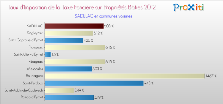Taux d'imposition de la taxe foncière sur le bati 2012 pour SADILLAC et les communes proches Comparaison des taux d'imposition de la taxe foncière sur le bati 2012 pour SADILLAC et les communes voisines