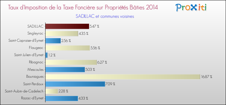 Taux d'imposition de la taxe foncière sur le bati 2014 pour SADILLAC et les communes proches Comparaison des taux d'imposition de la taxe foncière sur le bati 2014 pour SADILLAC et les communes voisines