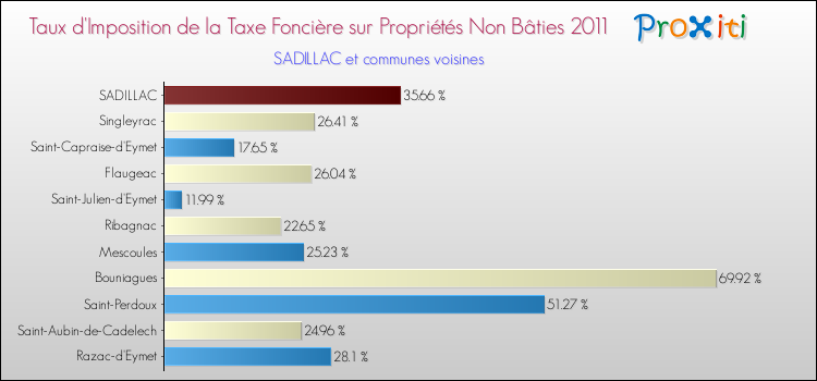 Taux d'imposition de la taxe foncière sur les immeubles et terrains non batis 2011 pour SADILLAC et les communes proches Comparaison des taux d'imposition de la taxe foncière sur les immeubles et terrains non batis 2011 pour SADILLAC et les communes voisines