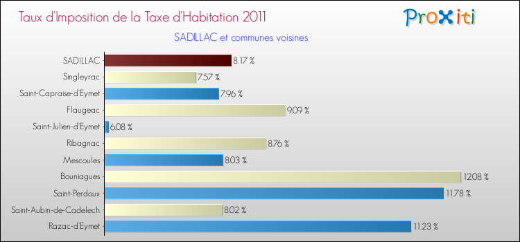 Taux d'imposition de la taxe d'habitation 2011 pour SADILLAC et les communes proches Comparaison des taux d'imposition de la taxe d'habitation 2011 pour SADILLAC et les communes voisines