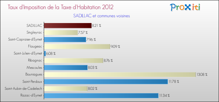 Taux d'imposition de la taxe d'habitation 2012 pour SADILLAC et les communes proches Comparaison des taux d'imposition de la taxe d'habitation 2012 pour SADILLAC et les communes voisines
