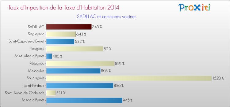 Taux d'imposition de la taxe d'habitation 2014 pour SADILLAC et les communes proches Comparaison des taux d'imposition de la taxe d'habitation 2014 pour SADILLAC et les communes voisines