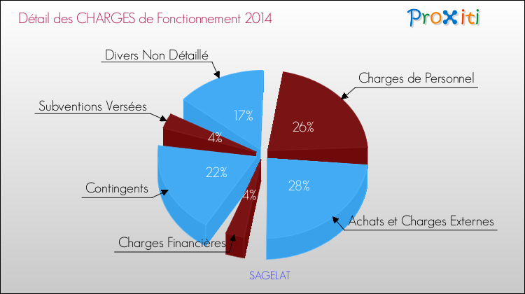 Décomposition des Charges de Fonctionnement 2014 de la commune de SAGELAT Charges de Fonctionnement 2014 pour la commune de SAGELAT