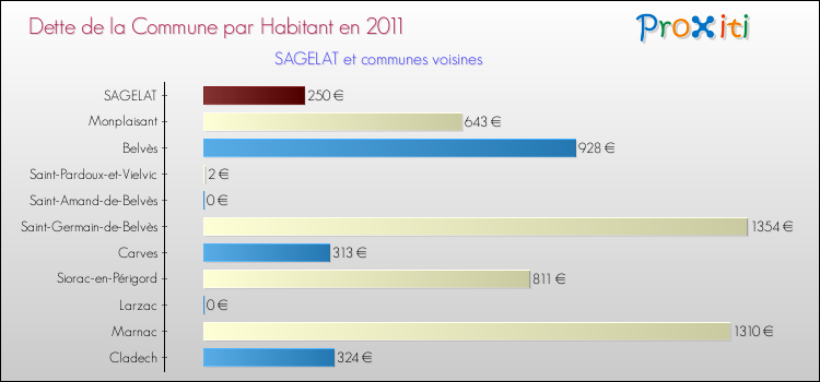 Dette par habitant de la commune en 2011 pour SAGELAT et les communes proches Comparaison de la dette par habitant de la commune en 2011 pour SAGELAT et les communes voisines